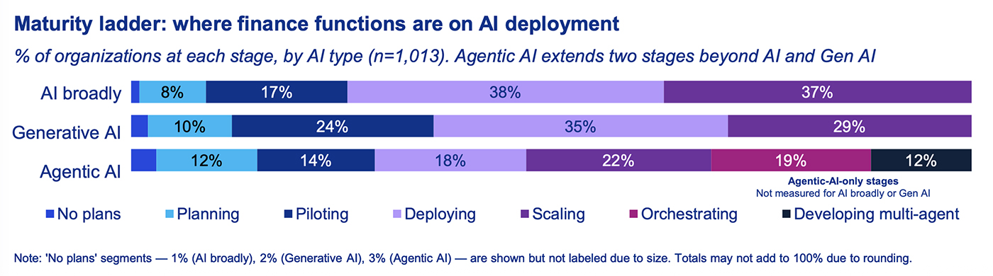 Maturity ladder: where finance functions are on AI deployment