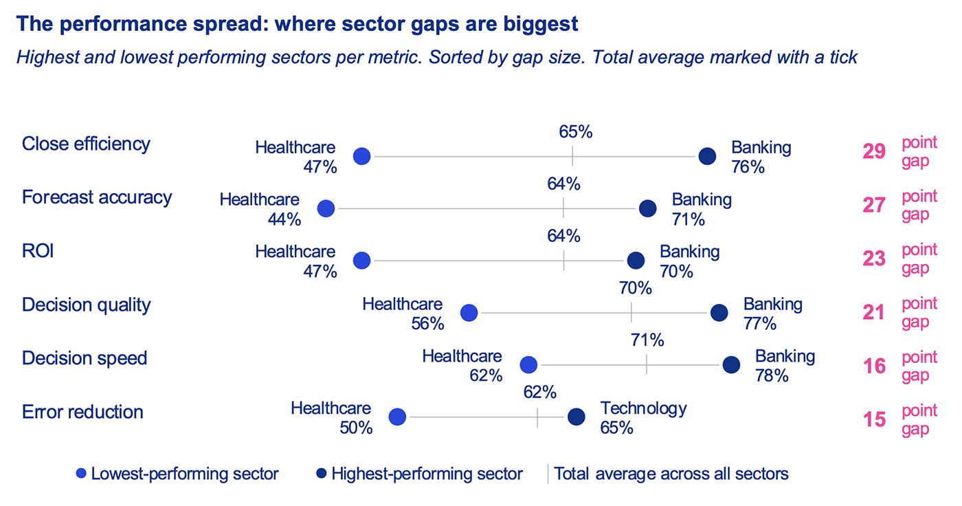 The performance spread: where sector gaps are biggest