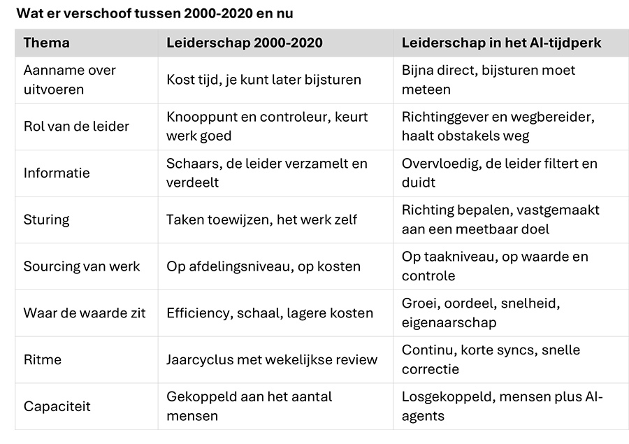 Wat er verschoof tussen 2000-2020 en nu