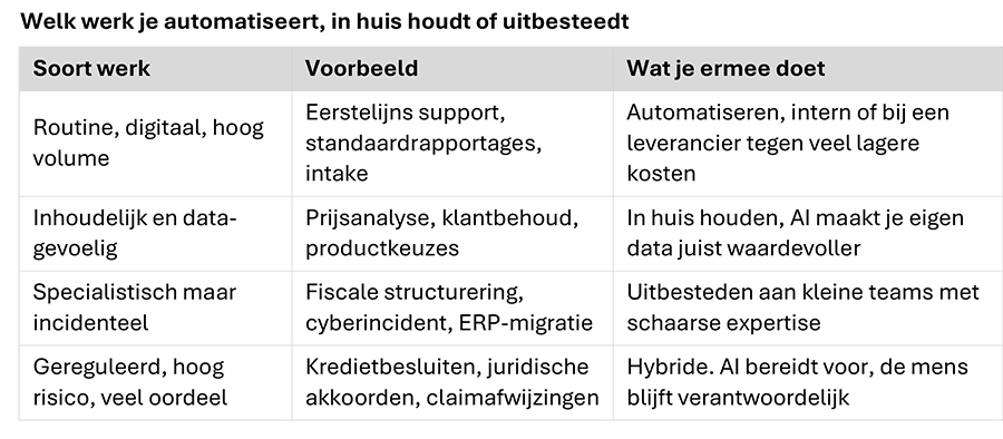 Welk werk je automatiseert, in huis houdt of uitbesteedt