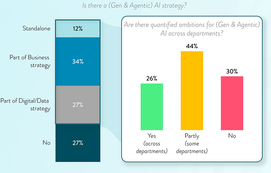 Is there a (Gen & Agentic) AI strategy