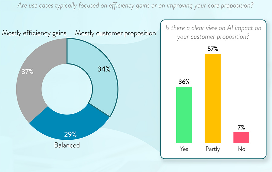 Are use cases typically focused on efficiency gains or on improving your core pro