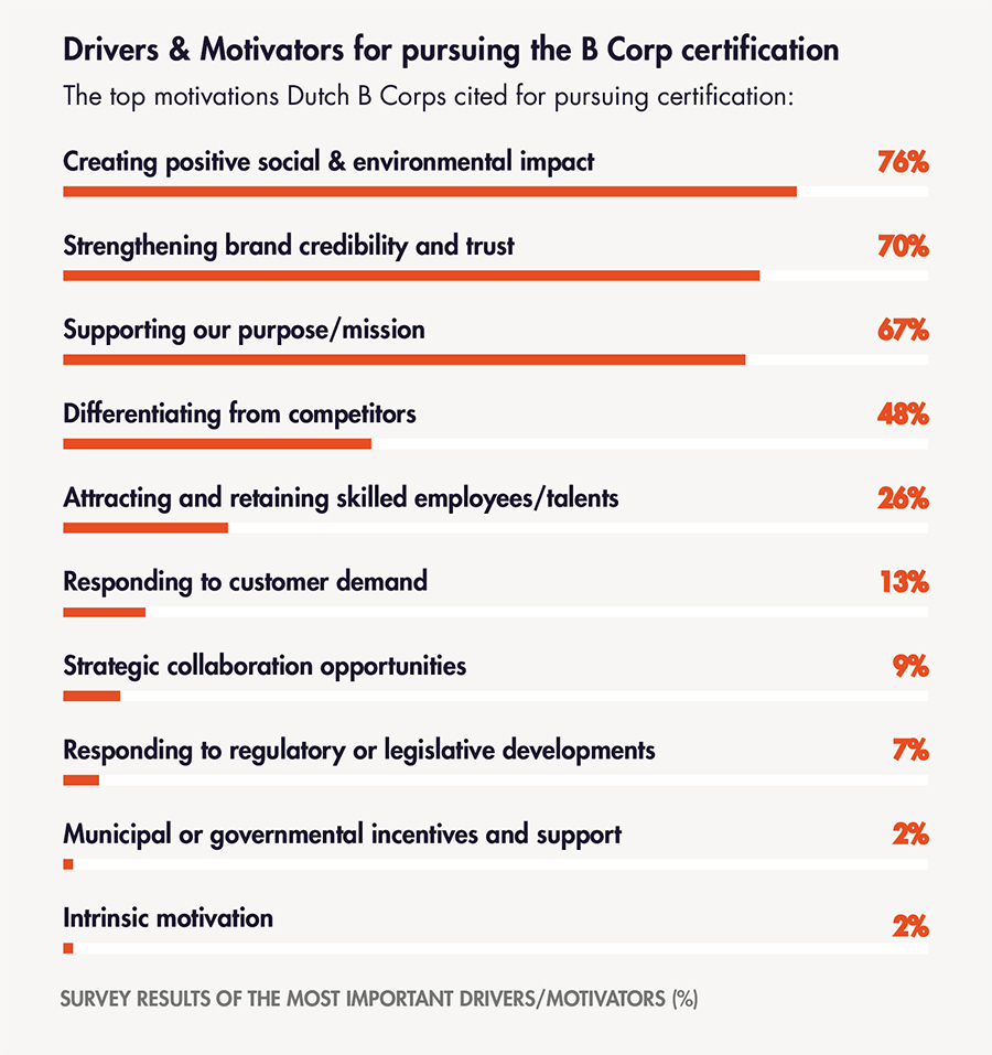  SURVEY RESULTS OF THE MOST IMPORTANT DRIVERS/MOTIVATORS 