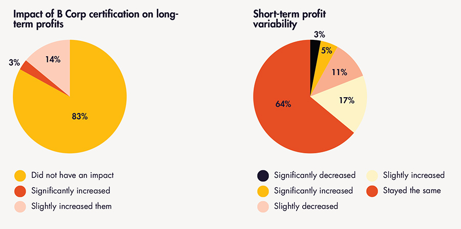 SURVEY RESULTS IMPACT OF THE CERTIFICATION ON LONG-TERM PROFIT