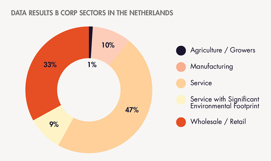 DATA RESULTS B CORP SECTORS IN THE NETHERLANDS