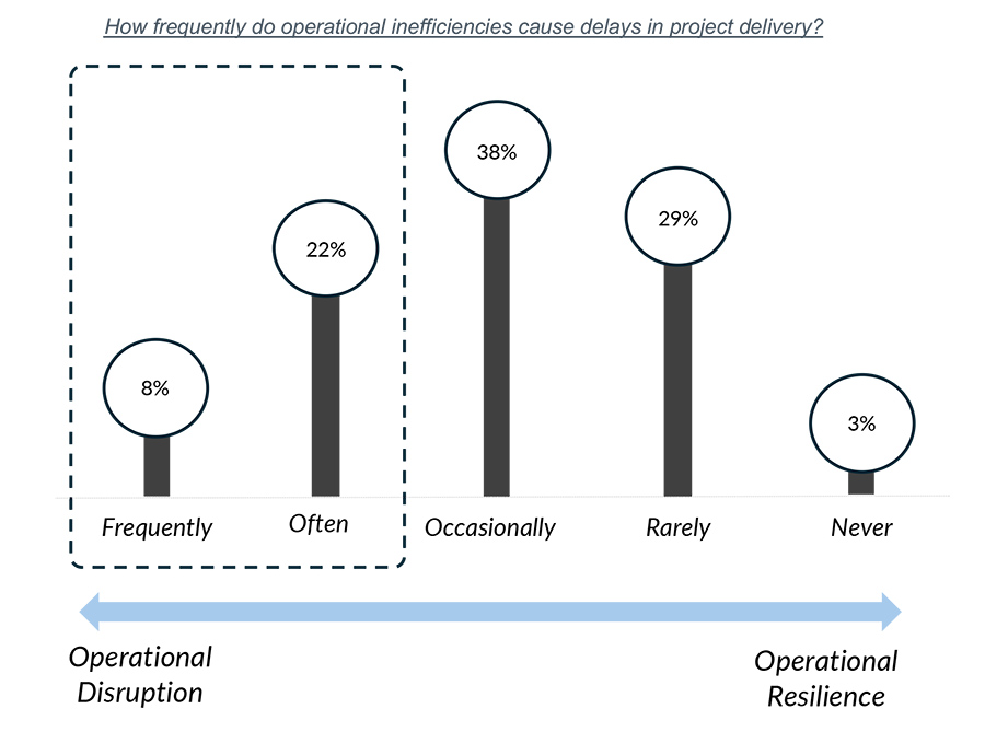 How frequently do operational inefficiencies cause delays in project delivery?