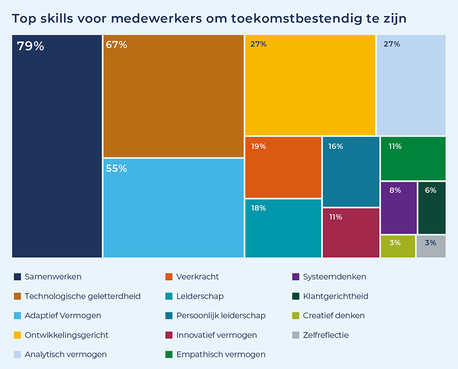 Top skills voor medewerkers om toekomstbestendig te zijn
