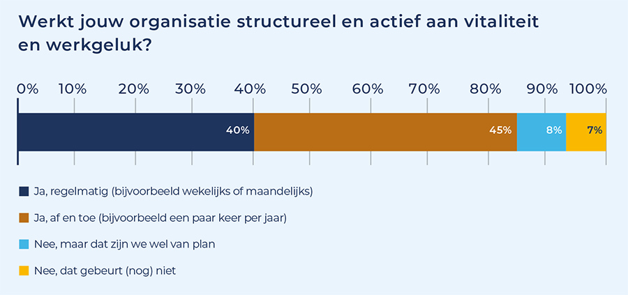 Werkt jouw organisatie structureel en actief aan vitaliteit en werkgeluk
