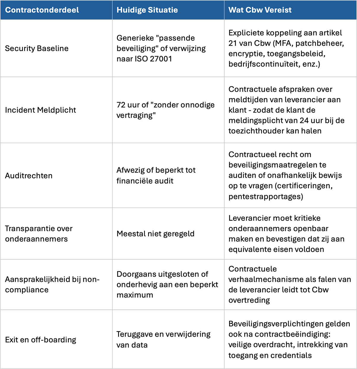 Cbw risico-punten in typische IT-contracten