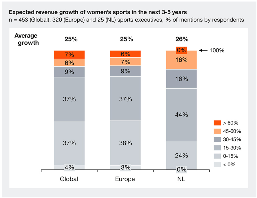 Meerderheid van sport executives rekent erop dat de omzet van de vrouwensportsector met minimaal 15% groeit