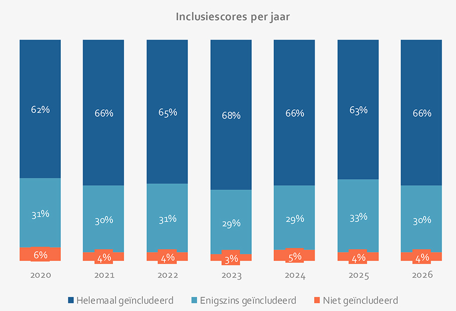 Inclusiescores per jaar Inclusiescores per jaar