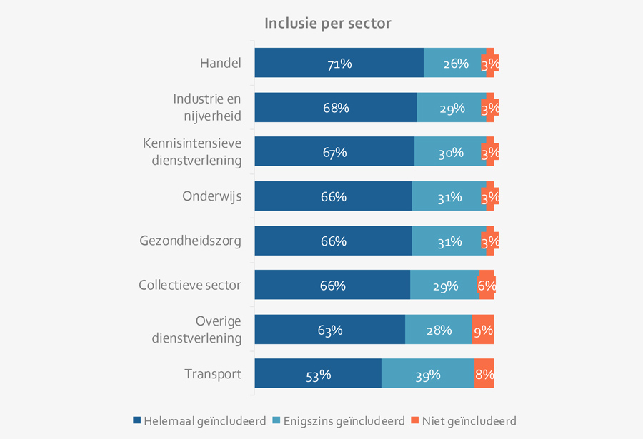 Inclusie per sector Inclusie per sector