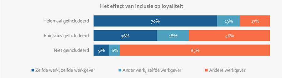Het effect van inclusie op loyaliteit Het effect van inclusie op loyaliteit