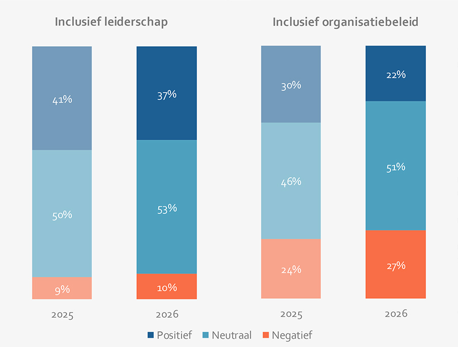 Inclusief leiderschap & Inclusief organisatiebeleid Inclusief leiderschap & Inclusief organisatiebeleid