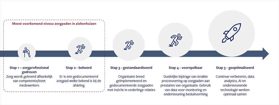 5 bouwstenen waarmee zorginstellingen hun zorgpaden effectiever kunnen maken 5 bouwstenen waarmee zorginstellingen hun zorgpaden effectiever kunnen maken