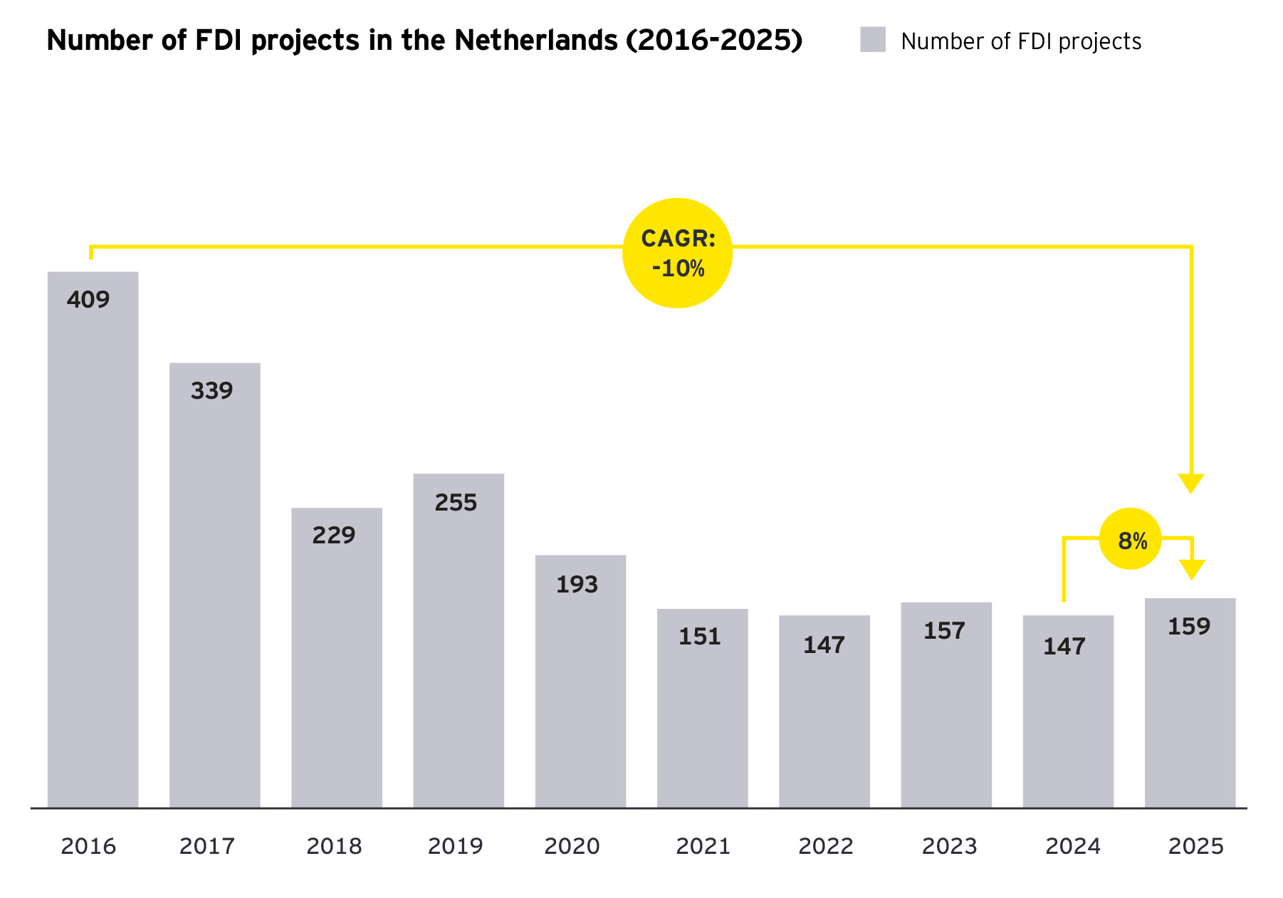 Number of FDI projects in the Netherlands (2016-2025) Number of FDI projects in the Netherlands (2016-2025)