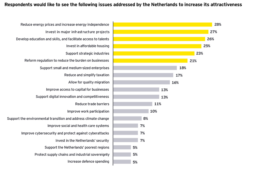 Respondents would like to see the following issues addressed by the Netherlands to increase its attractiveness Respondents would like to see the following issues addressed by the Netherlands to increase its attractiveness