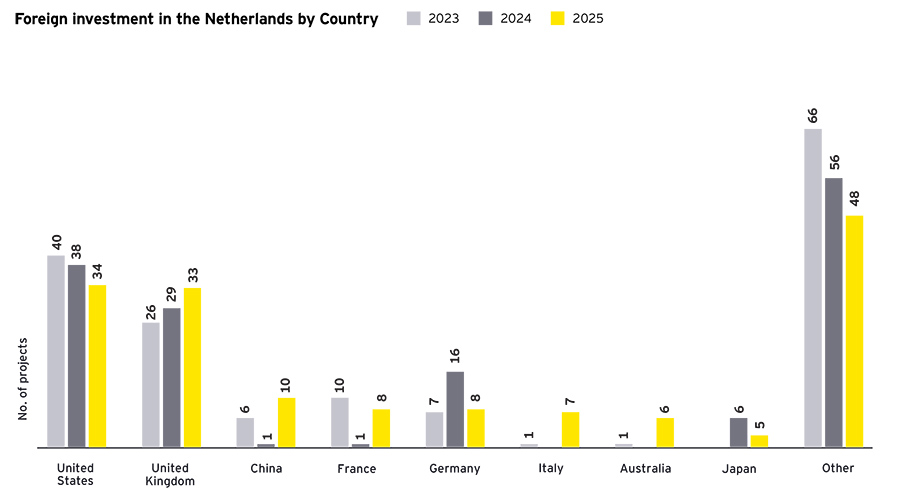Foreign investment in the Netherlands by Country Foreign investment in the Netherlands by Country