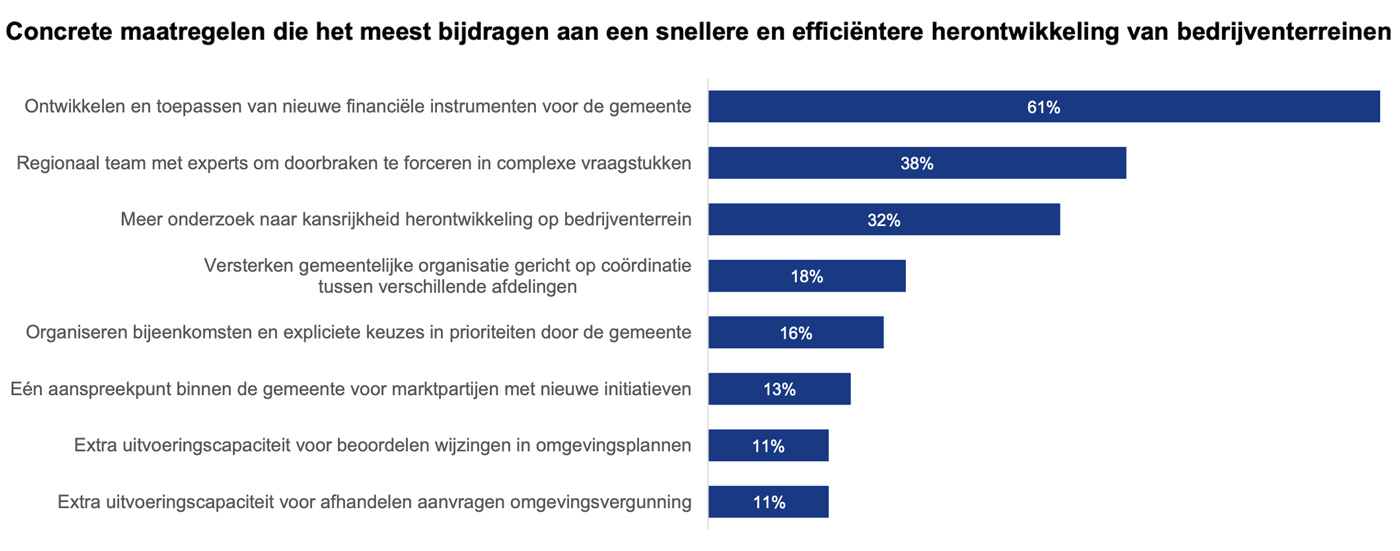 Concrete maatregelen die het meest bijdragen aan een snellere en efficiëntere herontwikkeling van bedrijventerreinen