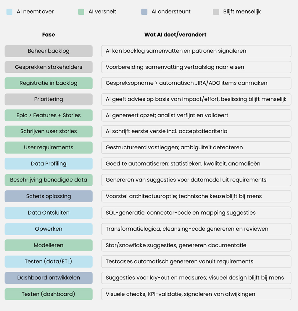 Hoe AI het werk in business intelligence-teams gaat veranderen