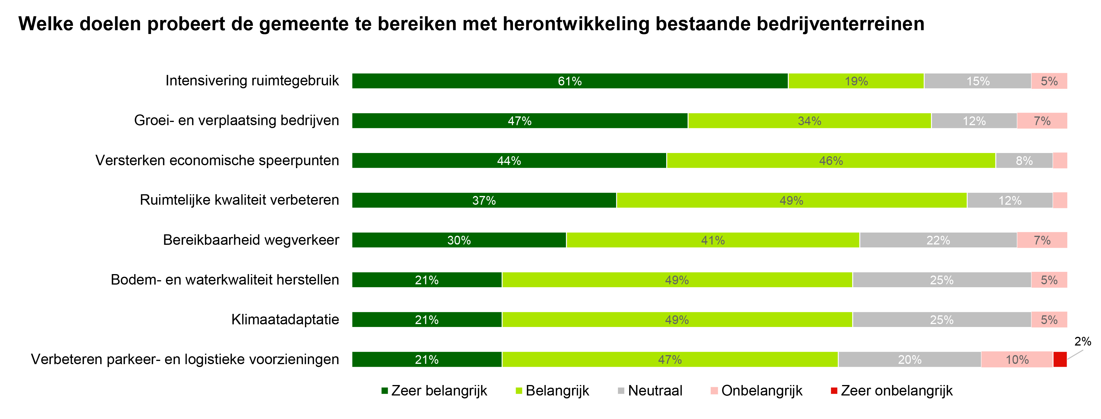 Welke doelen probeert de gemeente te bereiken met herontwikkeling bestaande bedrijventerreinen