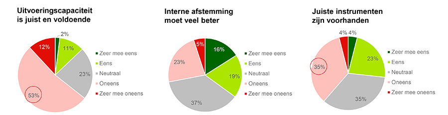 Uitvoeringscapaciteit is juist en voldoende