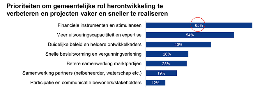 Prioriteiten om de gemeentelijke rol bij herontwikkeling te versterken en projecten sneller te realiseren