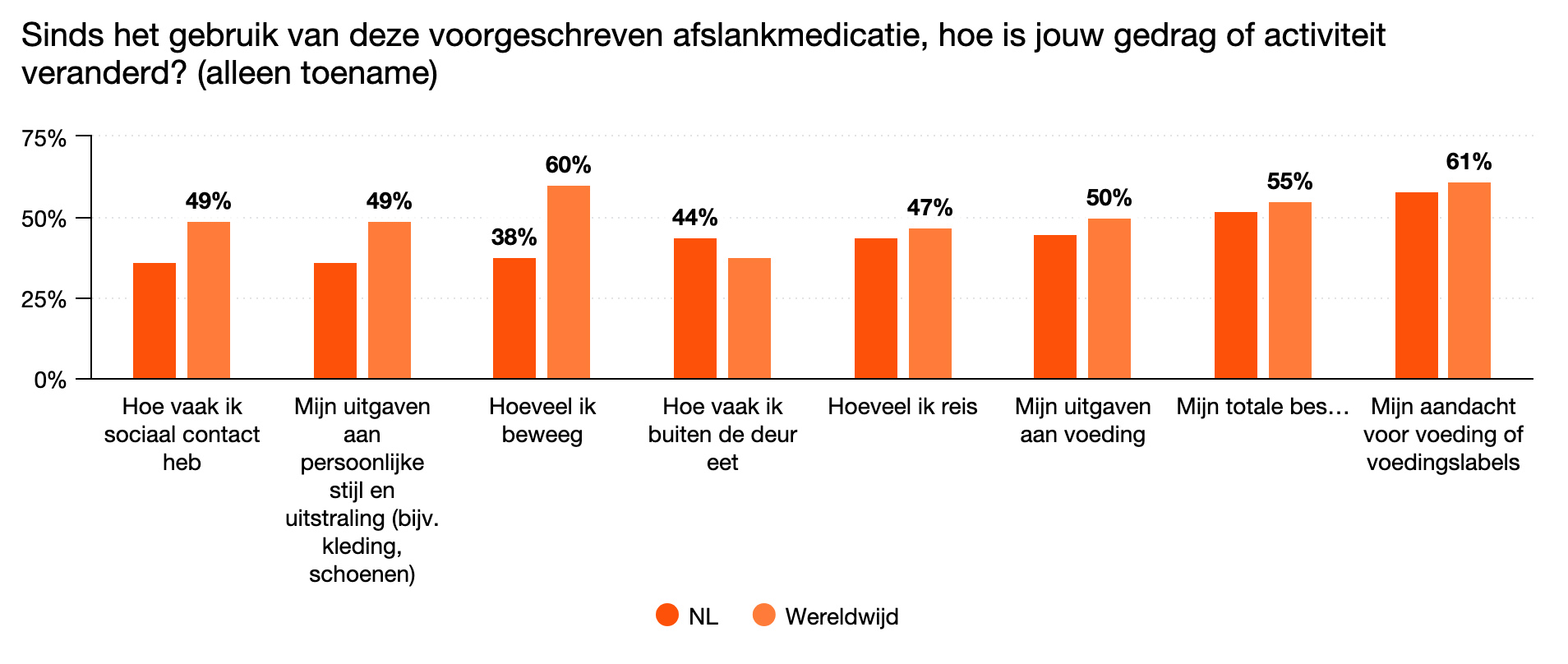 Door afslankmedicatie te nemen veranderen consumenten ook hun gedrag
