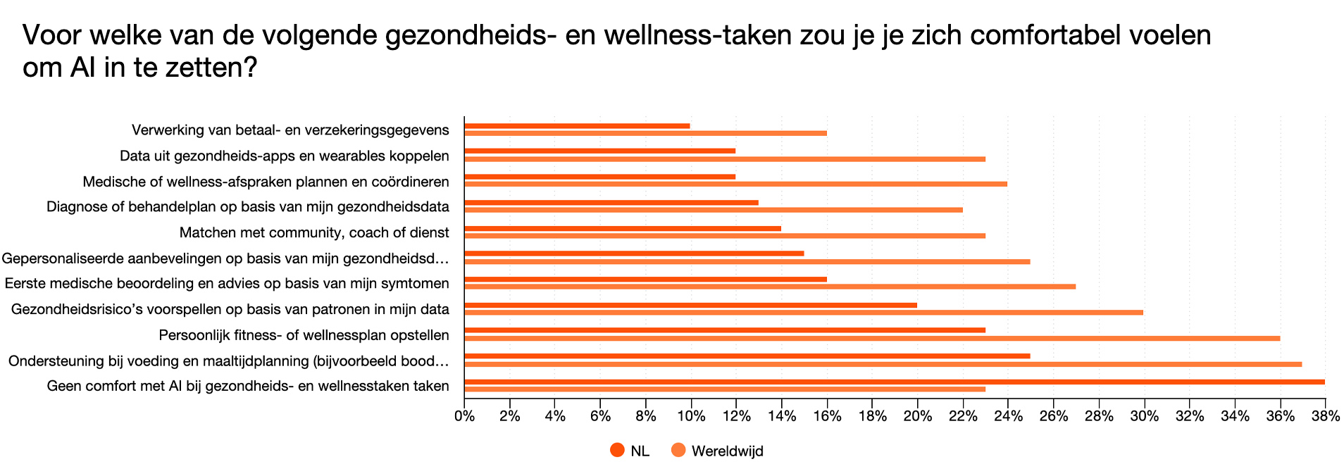 38% van de Nederlanders voelt zich niet op z’n gemak bij het inzetten van AI bij gezondheidstaken