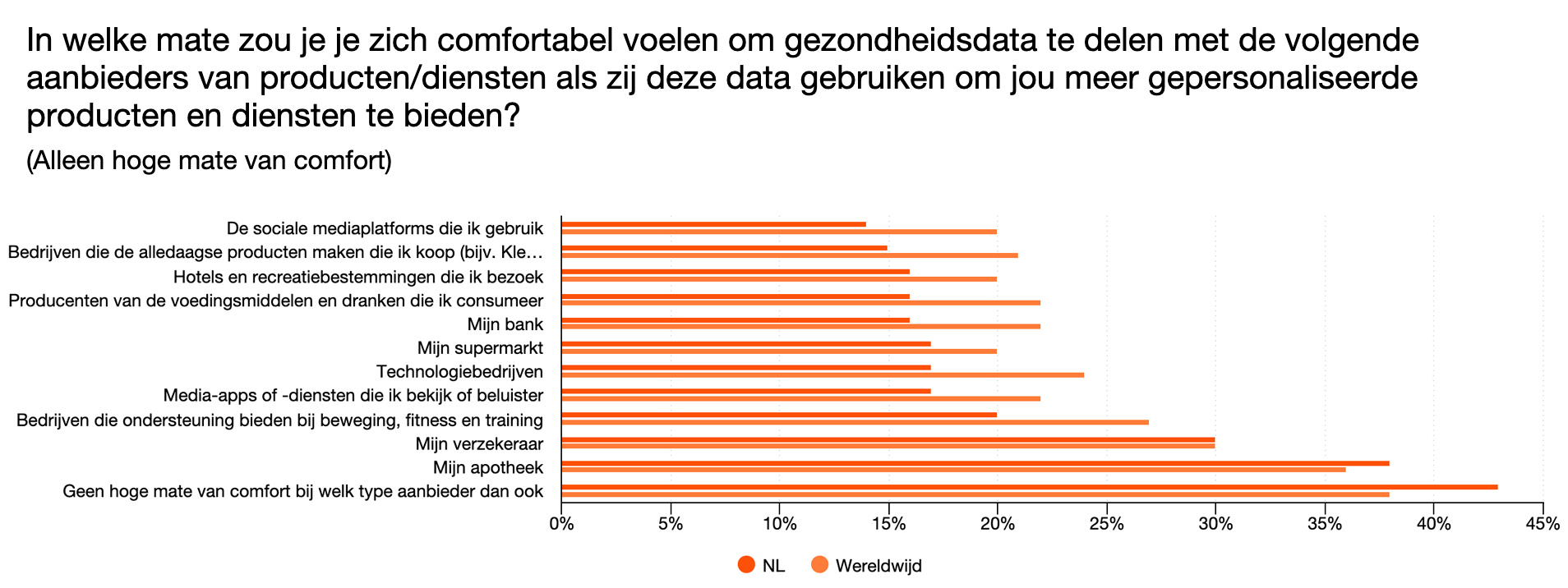Consumenten terughoudend met delen van persoonlijke gezondheidsdata
