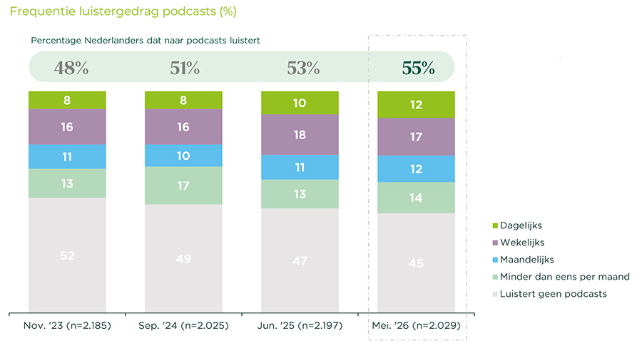 55% van Nederlanders luistert regelmatig naar podcasts 55% van Nederlanders luistert regelmatig naar podcasts