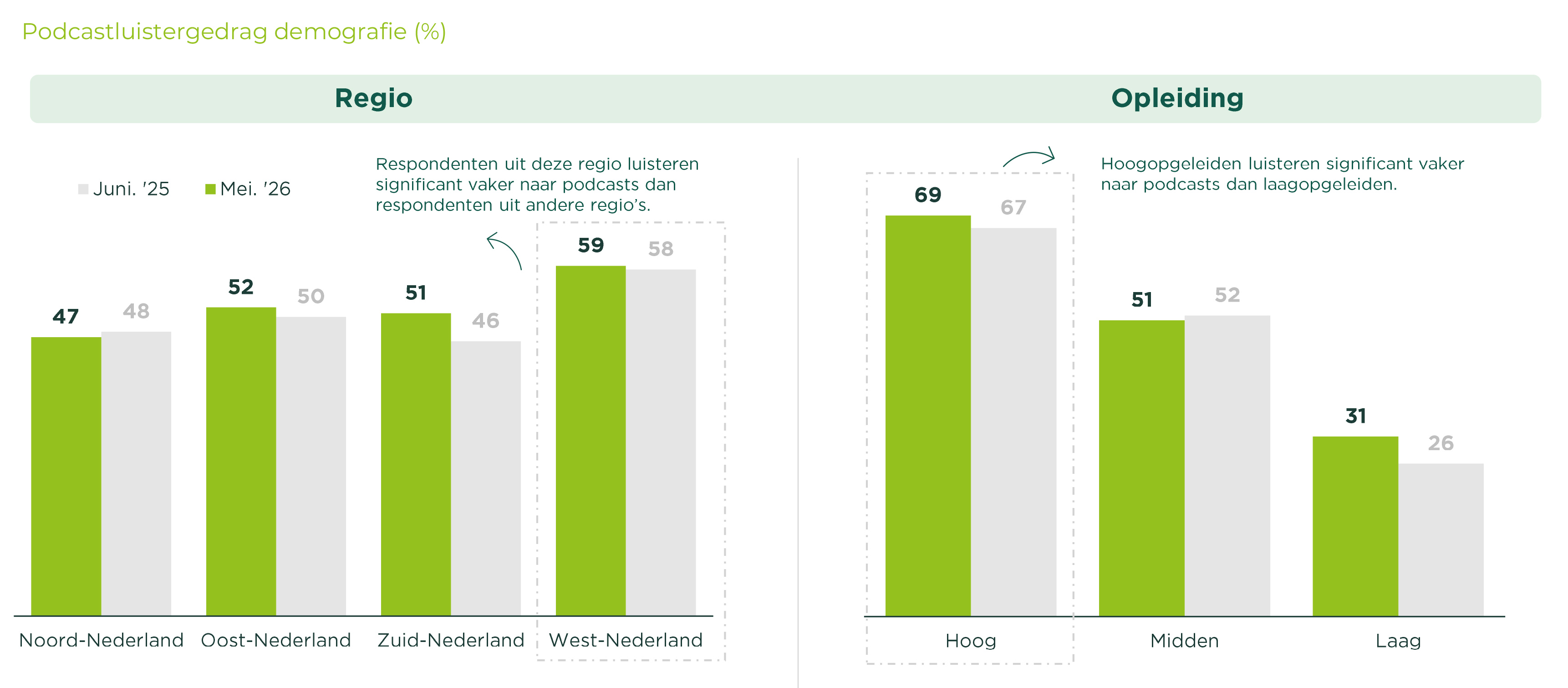 Hoogopgeleiden uit West-Nederland luisteren gemiddeld genomen het vaakst naar podcasts Hoogopgeleiden uit West-Nederland luisteren gemiddeld genomen het vaakst naar podcasts