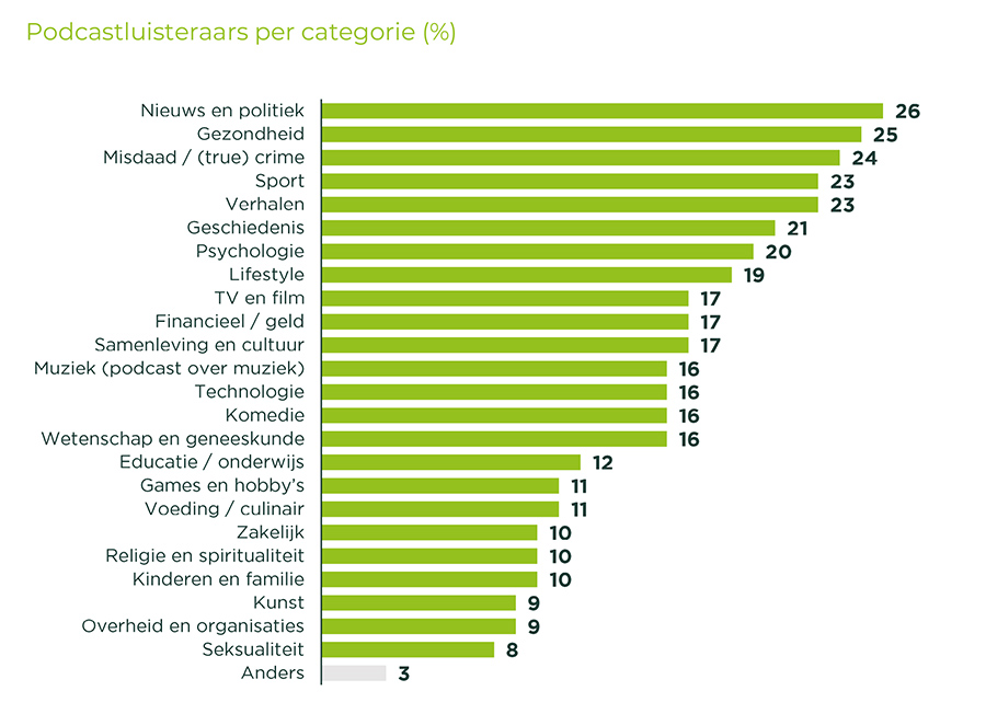 Naar welke genres luistert men? Naar welke genres luistert men?