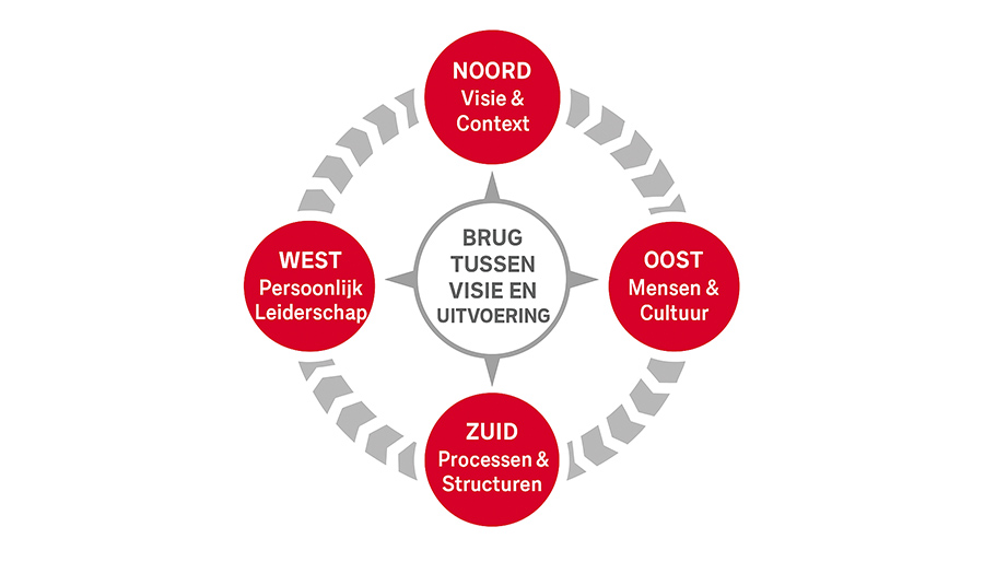 Het Kompas van de Middenmanager