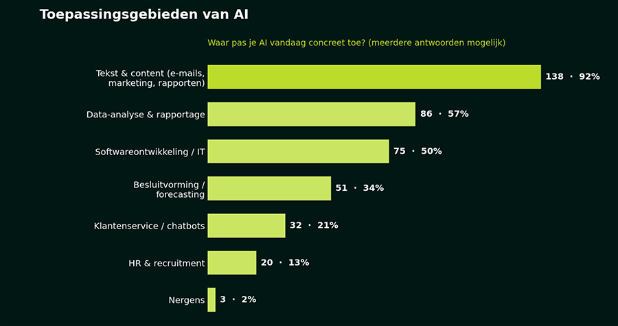 toepassingsgebieden van AI