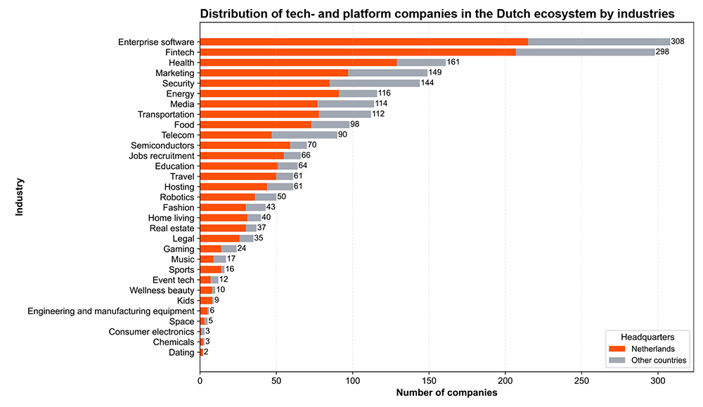 Overzicht van alle Nederlandse tech- en platformbedrijven naar sector