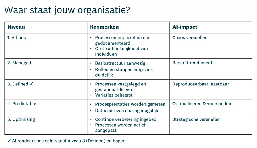 Volwassenheidsmodel procesmanagement en AI-impact