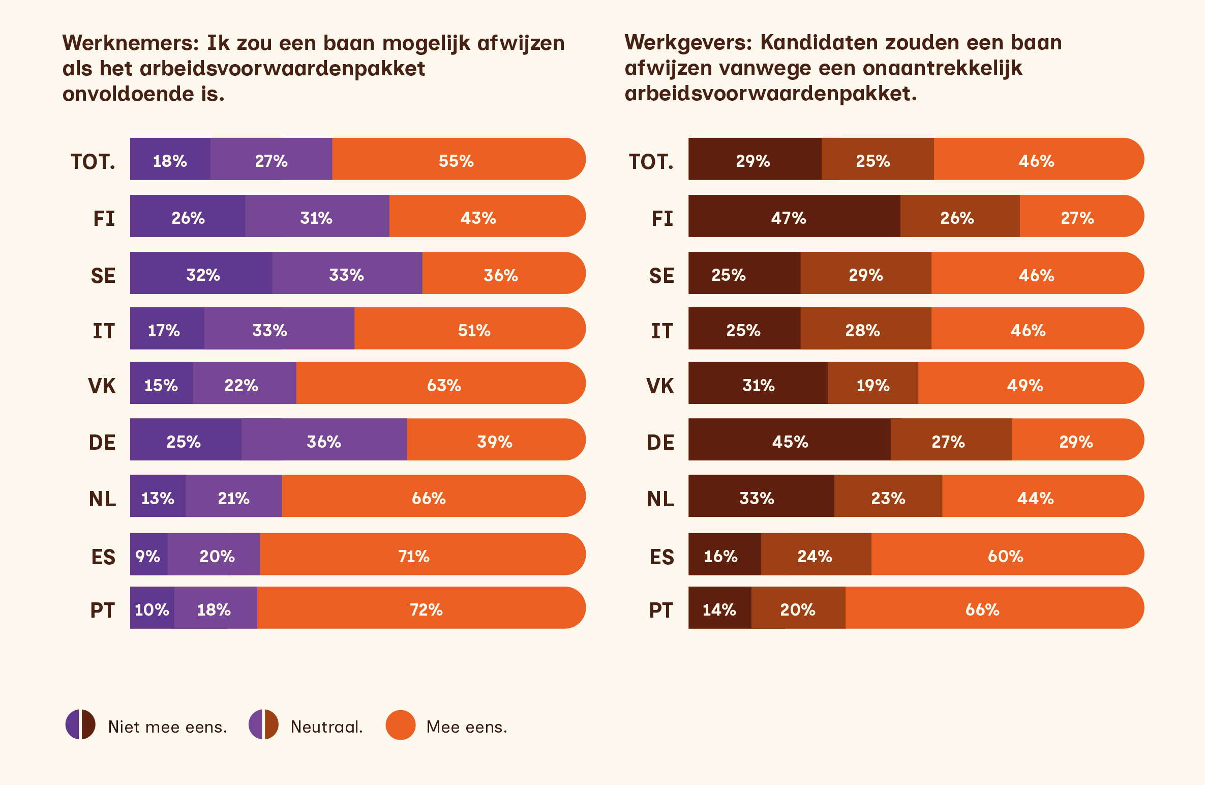 Meerderheid van de respondenten wijst een baan af als de arbeidsvoorwaarden niet deugen