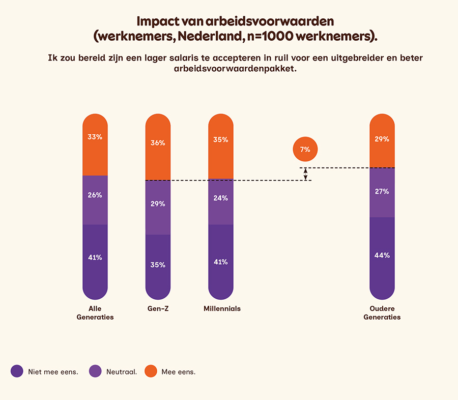 33% van de werknemers verkiest arbeidsvoorwaarden boven hoger salaris
