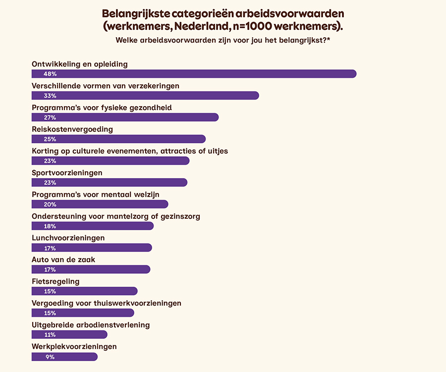 De belangrijkste arbeidsvoorwaarden volgens werknemers