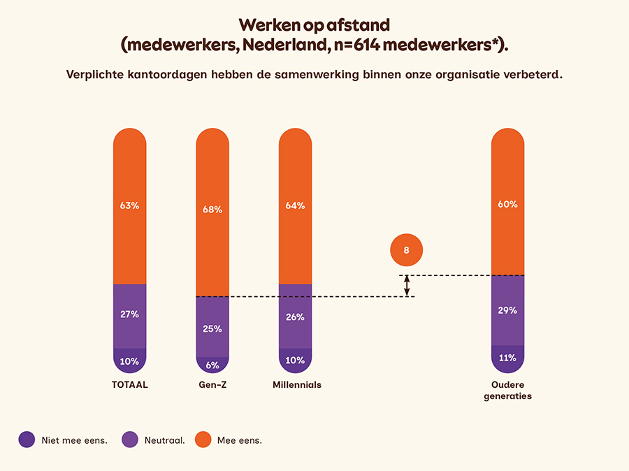 Verplichte kantoordagen dragen bij aan beter samenwerking