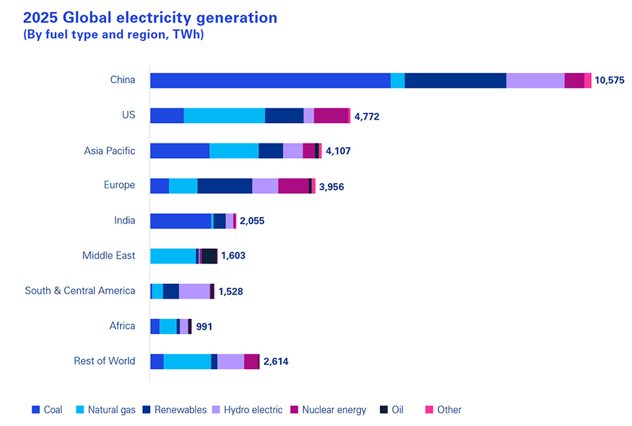 Wereldwijde elektriciteitsopwekking per bron naar regio Wereldwijde elektriciteitsopwekking per bron naar regio