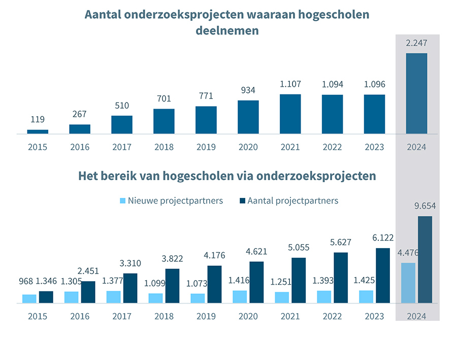Het aantal onderzoeksprojecten waaraan hogescholen deelnemen is explosief gegroeid