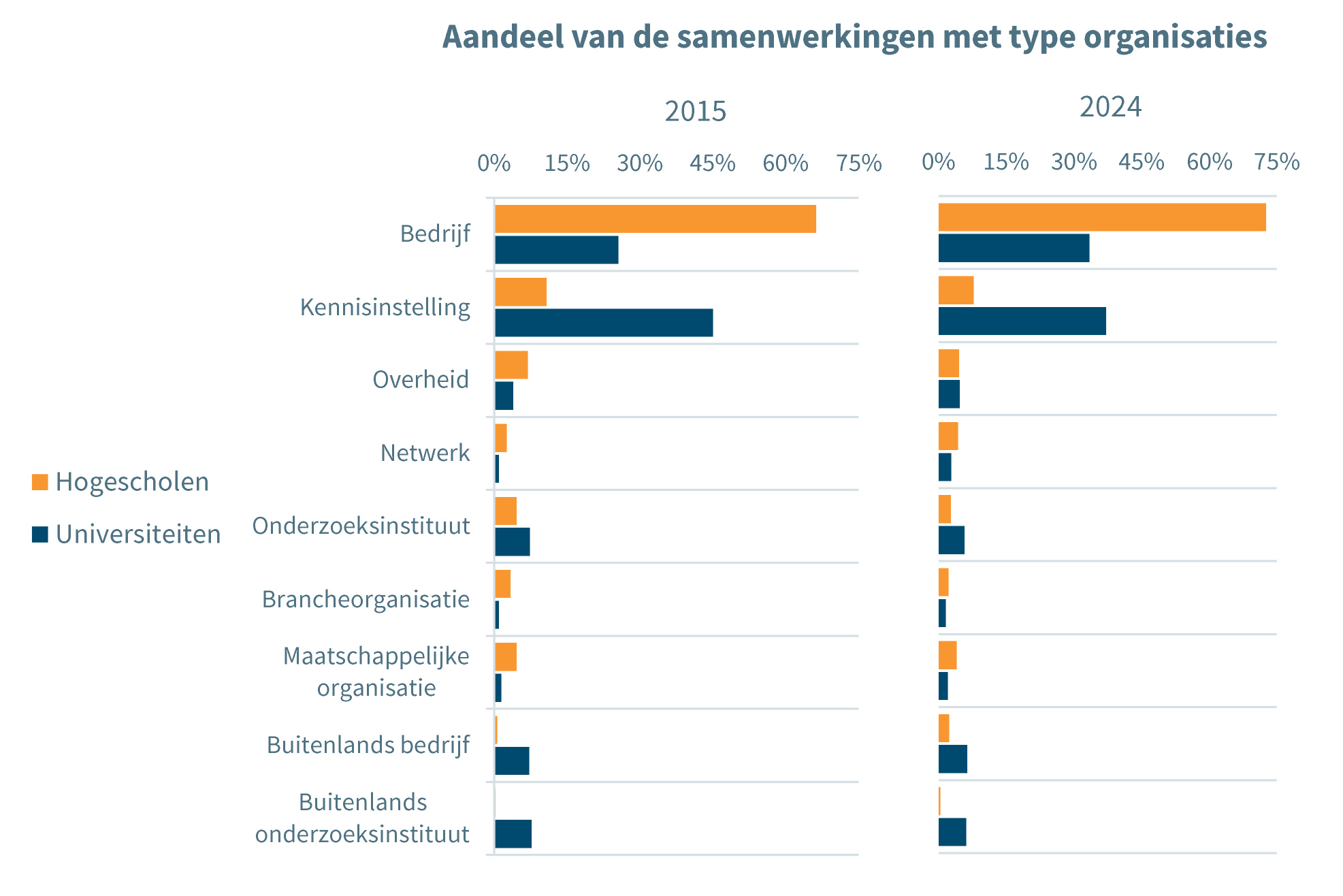 Bedrijven werken vaak eenmalig samen met een hogeschool