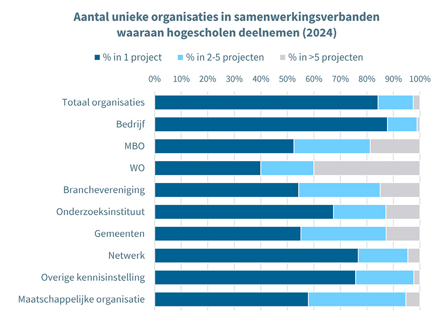 Bedrijven werken vaak eenmalig samen met een hogeschool