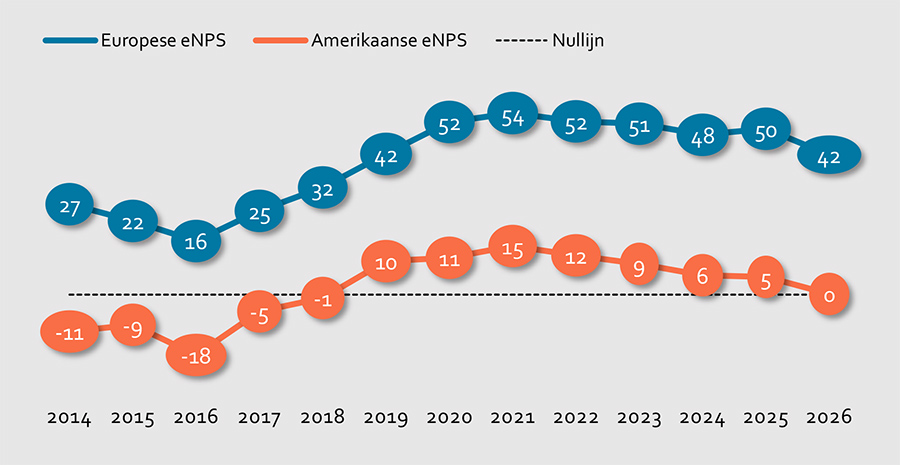 de Europese medewerkerstevredenheid bereikt dieptepunt in vijf jaar