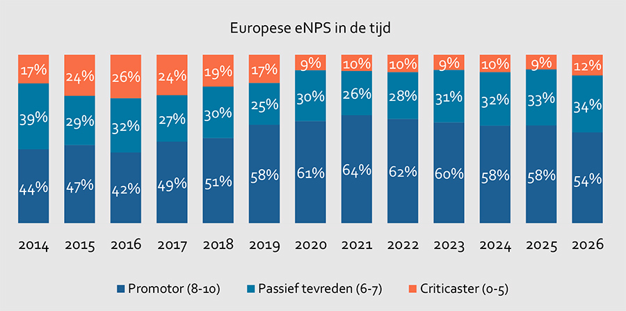 Europese eNPS in de tijd
