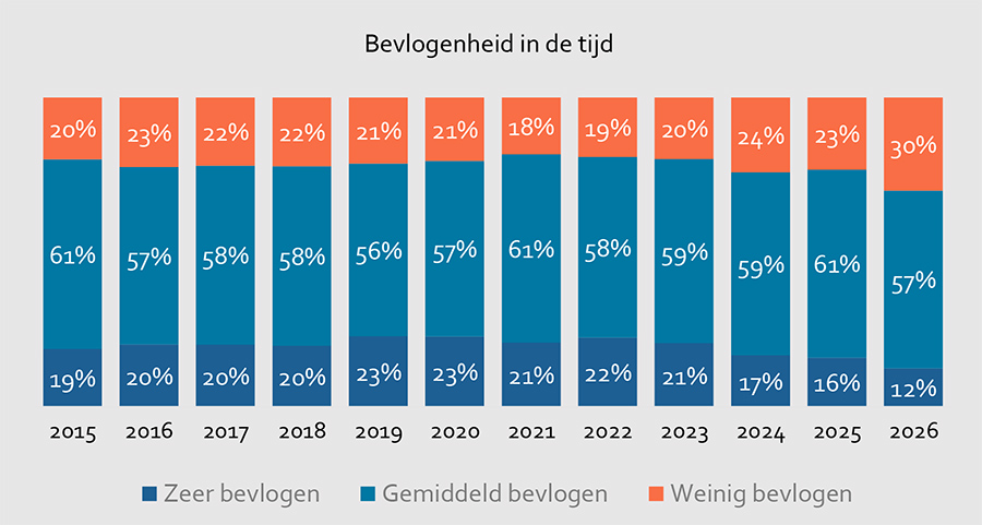 Bevlogenheid is in 2026 op het laagste niveau sinds de start van het onderzoek