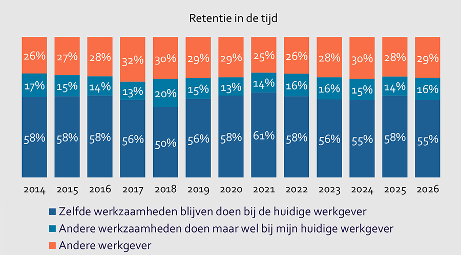  De retentiecijfers zijn gedaald