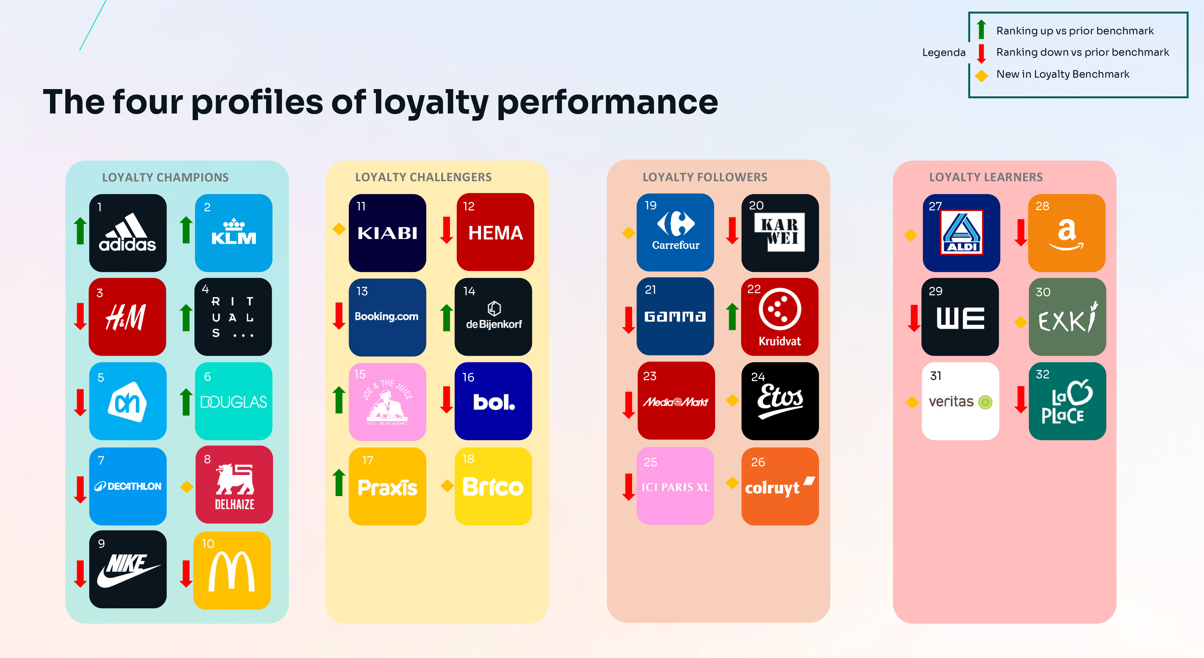 Adidas, KLM en H&M winnen Loyalty Benchmark 2026 van Sia
